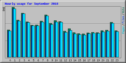 Hourly usage for September 2018
