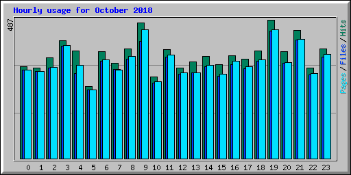 Hourly usage for October 2018
