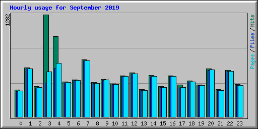 Hourly usage for September 2019