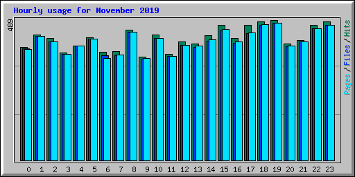 Hourly usage for November 2019