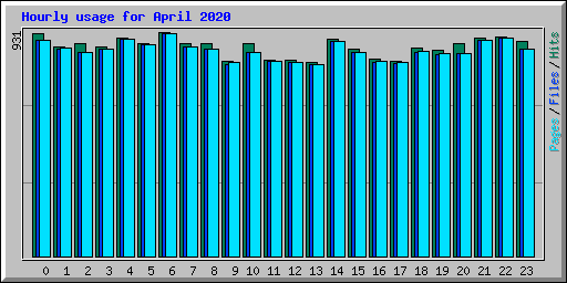 Hourly usage for April 2020