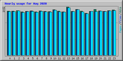 Hourly usage for May 2020