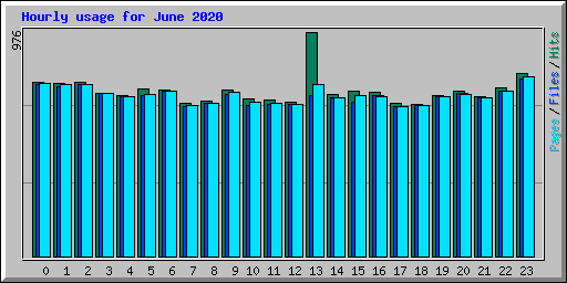 Hourly usage for June 2020