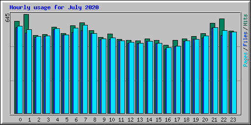 Hourly usage for July 2020
