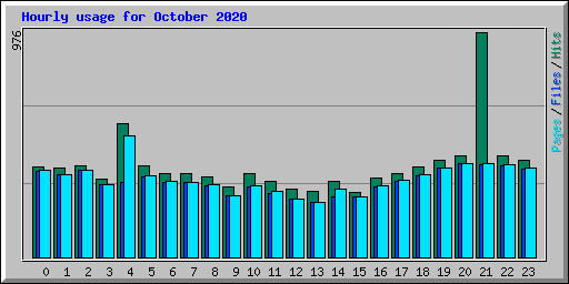 Hourly usage for October 2020