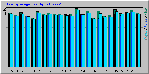 Hourly usage for April 2022
