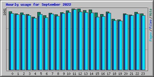 Hourly usage for September 2022