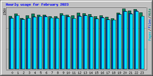 Hourly usage for February 2023