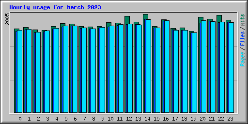 Hourly usage for March 2023