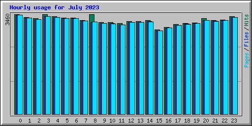 Hourly usage for July 2023