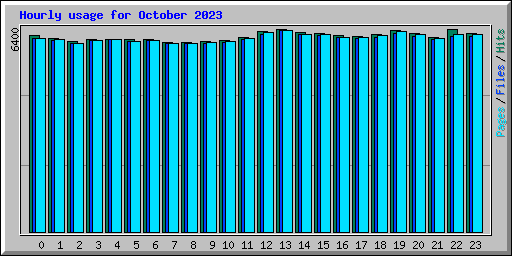 Hourly usage for October 2023