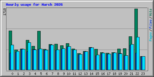 Hourly usage for March 2026