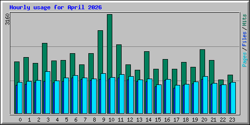 Hourly usage for April 2026