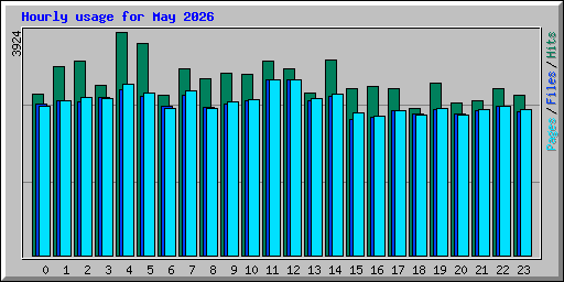 Hourly usage for May 2026